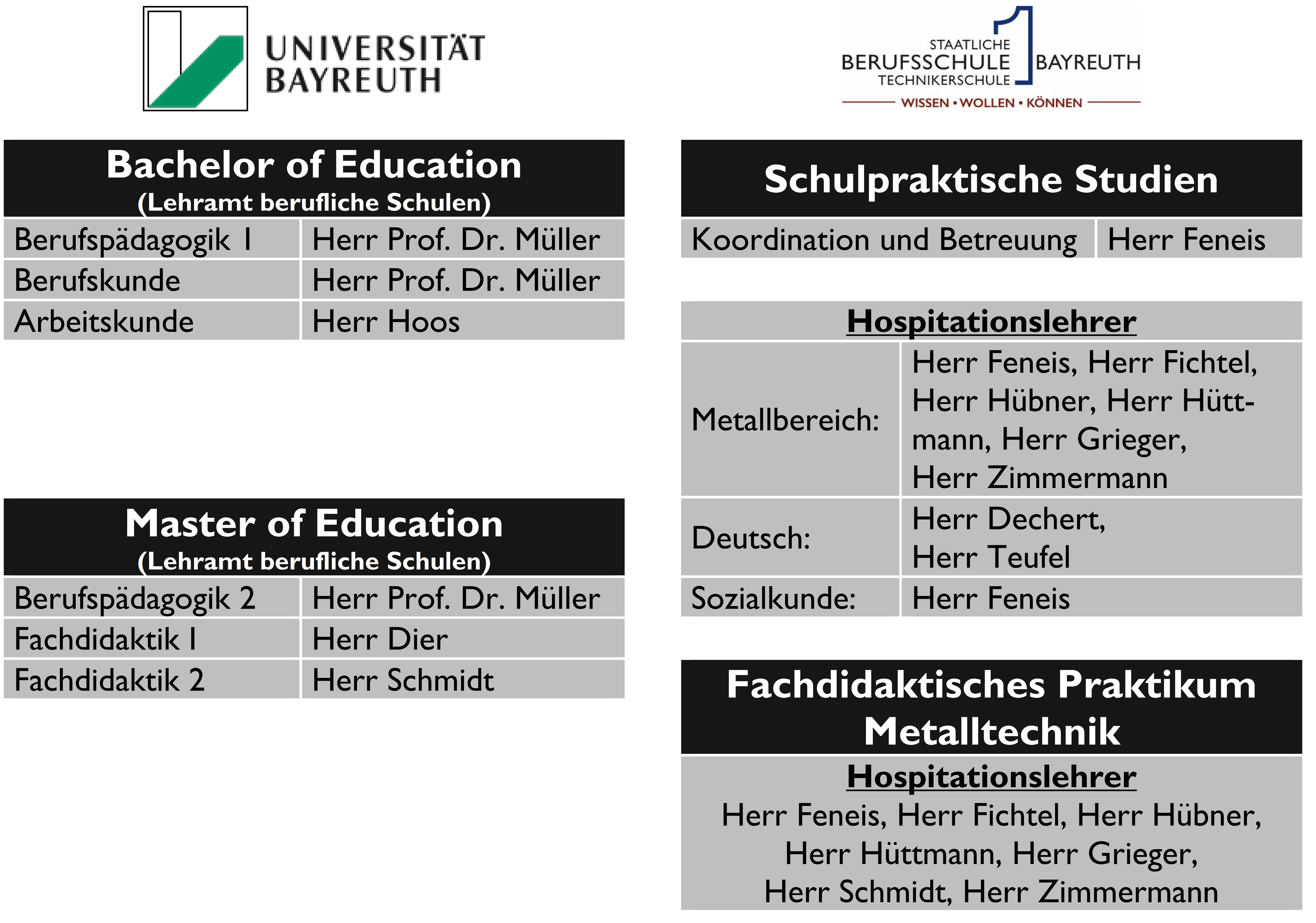 Beteiligte Dozenten und Lehrer/-innen