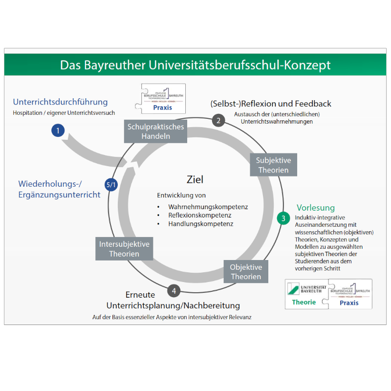 Lehr-Lern-Konzept