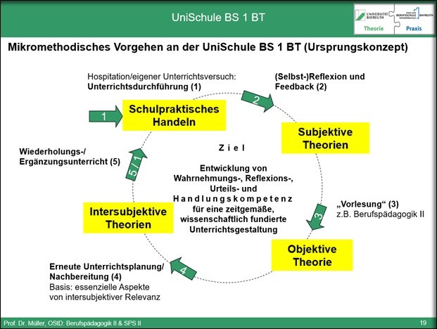 Verbindung von schulischer Praxis und  universitärer Theorie